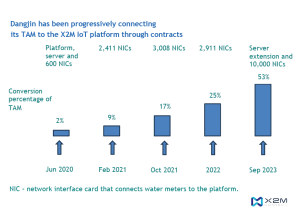 X2M Connect secures major repeat order in South Korea