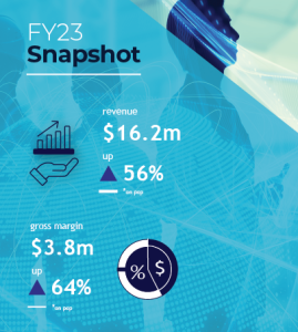 Revenue $16.2m up 56% *on pcp